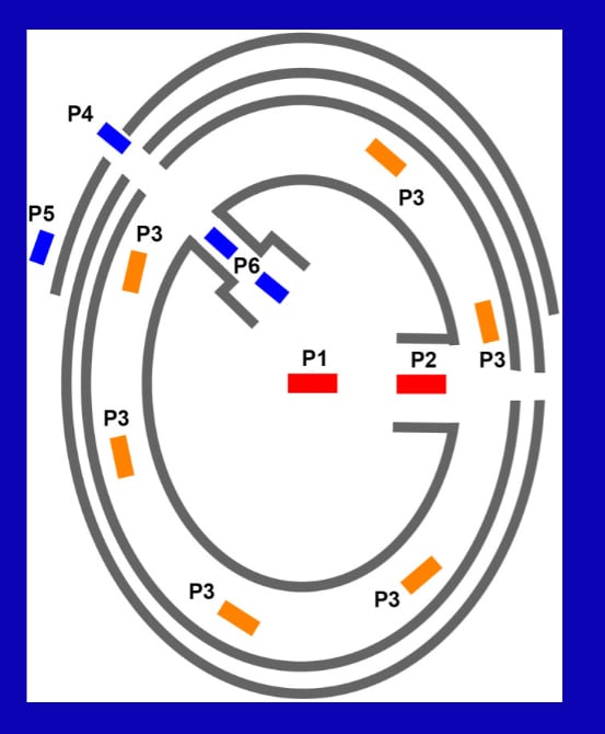 Abstract circular maze diagram: concentric tracks with gray walls, inner space containing red bars labeled P1 and P2; blue and orange markers (P3–P5) placed along the paths around the ring. A blue border surrounds the white canvas.