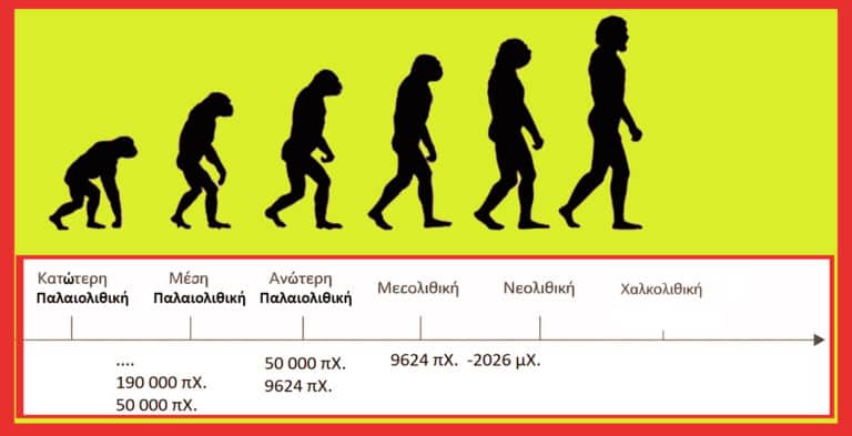 Silhouettes of human evolution from ape-like to modern, above a timeline with Paleolithic to Neolithic Greek labels, on a lime background with red border.