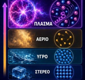 Panel illustrating states of matter: plasma, gas, liquid, and solid with representative visuals and Greek labels.