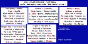 Diagram of Greek word-formation rules for Asia Minor dialects, blue background with white panels showing sample word pairs.